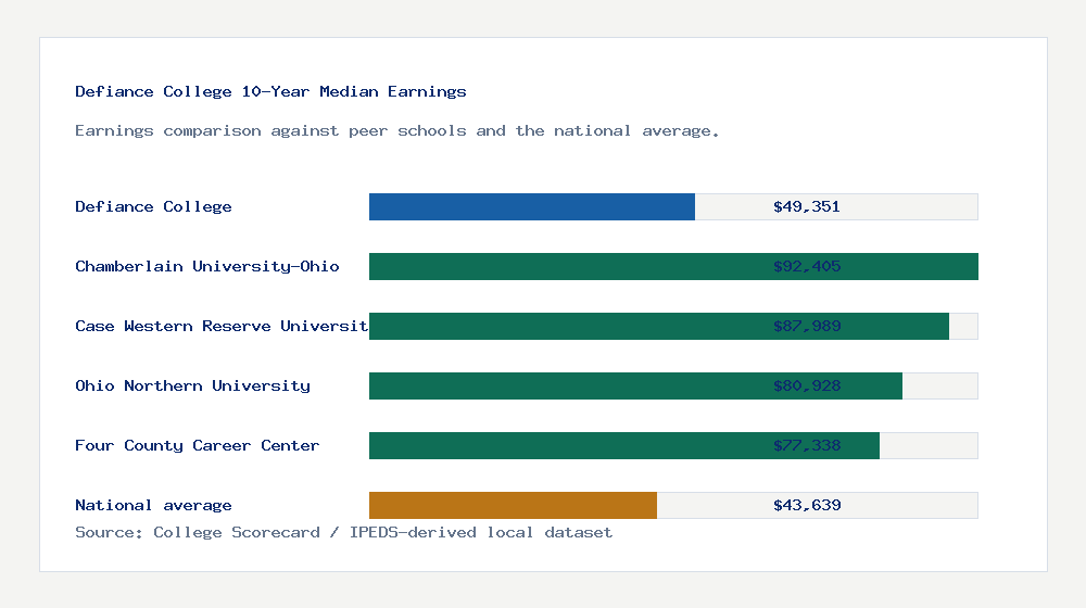 Defiance College earnings comparison bar chart - $49,351 median 10-year earnings compared with peer schools and the national average