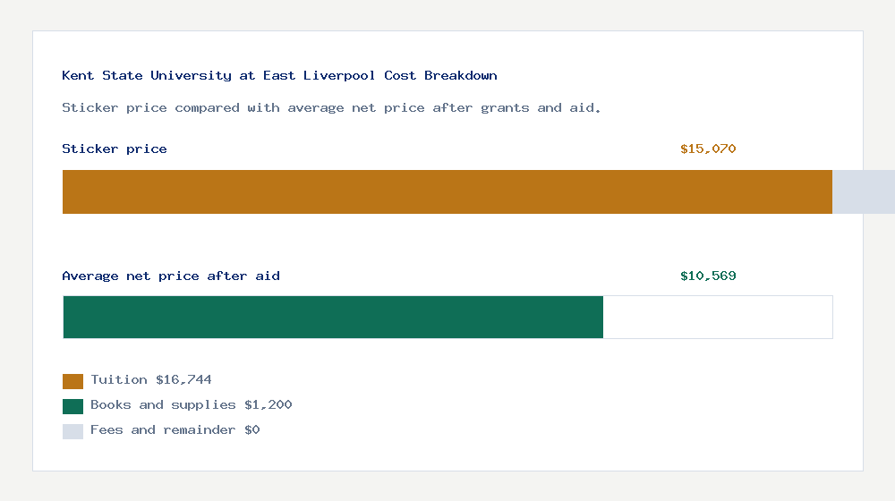 Kent State University at East Liverpool cost of attendance breakdown - $16,744 tuition vs $10,569 average net price after financial aid