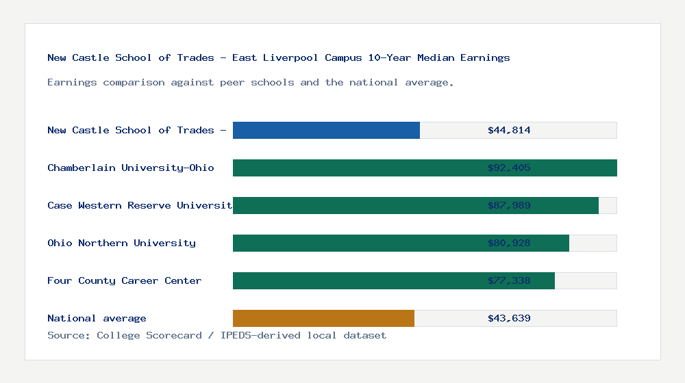New Castle School of Trades - East Liverpool Campus earnings comparison bar chart - $44,814 median 10-year earnings compared with peer schools and the national average