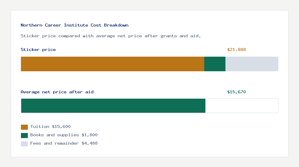 Northern Career Institute cost of attendance breakdown - $15,600 tuition vs $15,670 average net price after financial aid