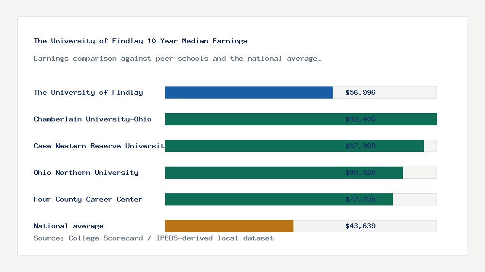 The University of Findlay earnings comparison bar chart - $56,996 median 10-year earnings compared with peer schools and the national average