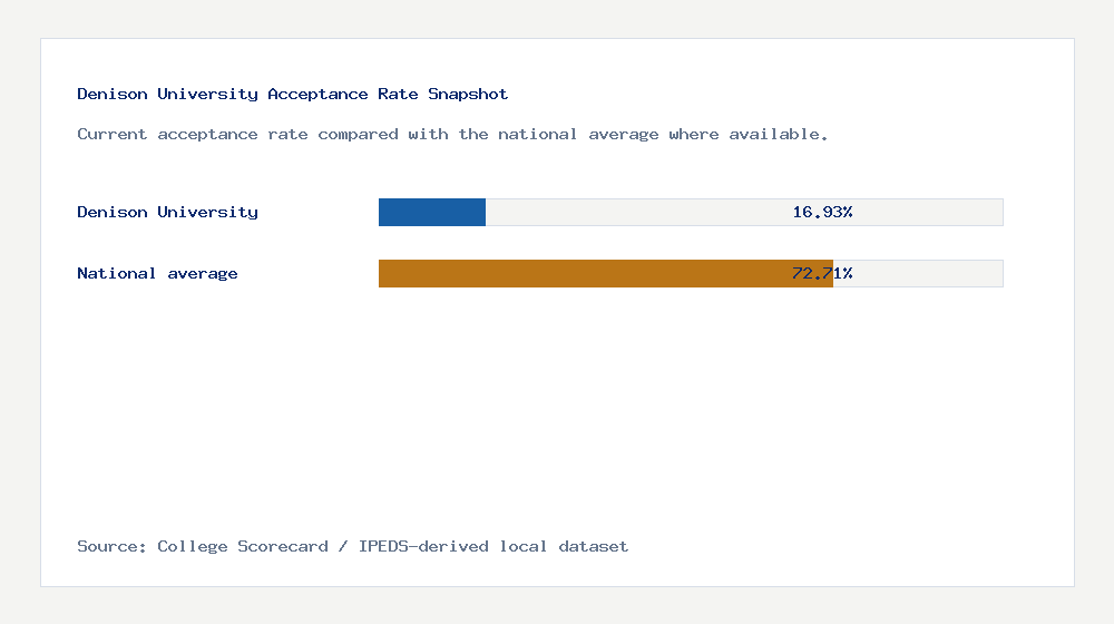 Denison University acceptance rate chart showing 16.93% acceptance rate compared with the national average