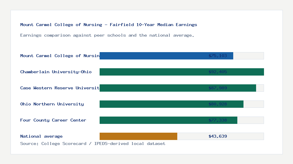 Mount Carmel College of Nursing - Fairfield earnings comparison bar chart - $75,103 median 10-year earnings compared with peer schools and the national average