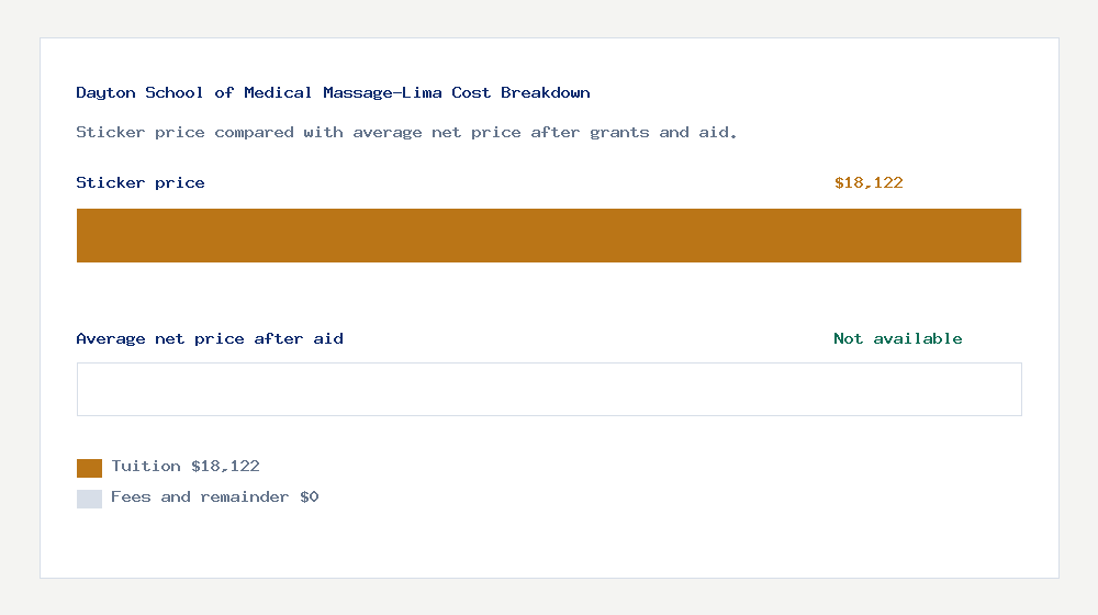 Dayton School of Medical Massage-Lima cost of attendance breakdown - $18,122 tuition vs Not available average net price after financial aid