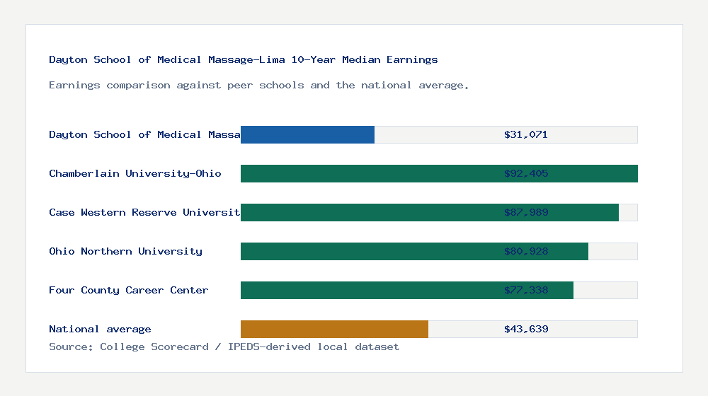 Dayton School of Medical Massage-Lima earnings comparison bar chart - $31,071 median 10-year earnings compared with peer schools and the national average