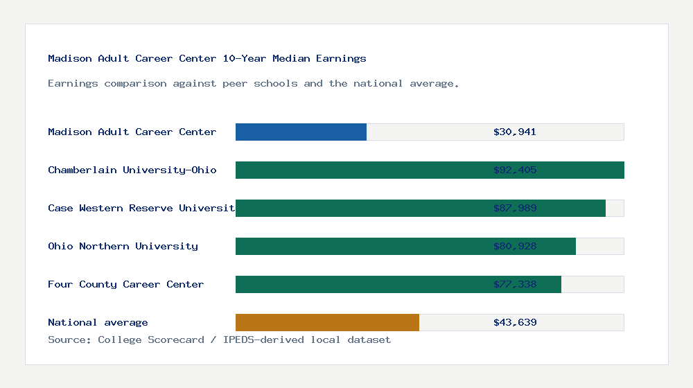Madison Adult Career Center earnings comparison bar chart - $30,941 median 10-year earnings compared with peer schools and the national average