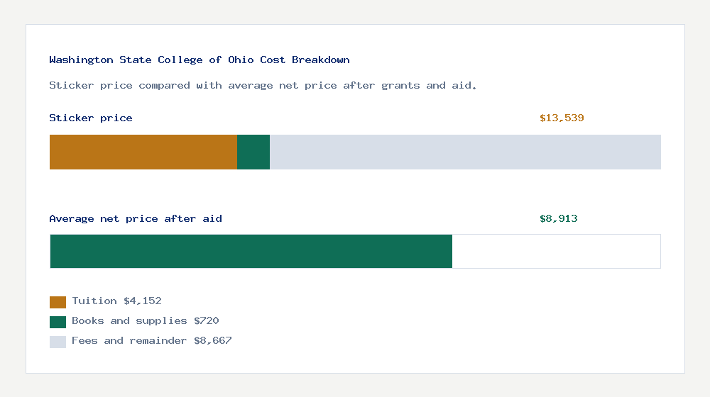 Washington State College of Ohio cost of attendance breakdown - $4,152 tuition vs $8,913 average net price after financial aid