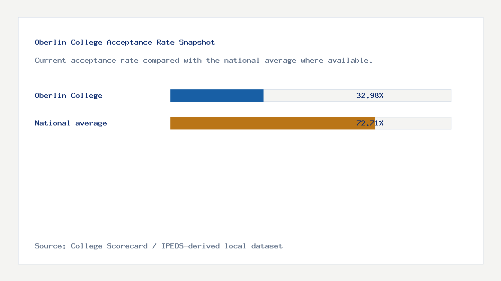 Oberlin College acceptance rate chart showing 32.98% acceptance rate compared with the national average