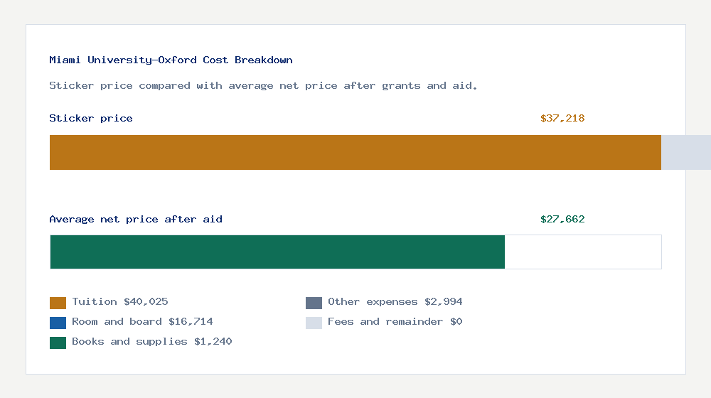 Miami University-Oxford cost of attendance breakdown - $40,025 tuition vs $27,662 average net price after financial aid