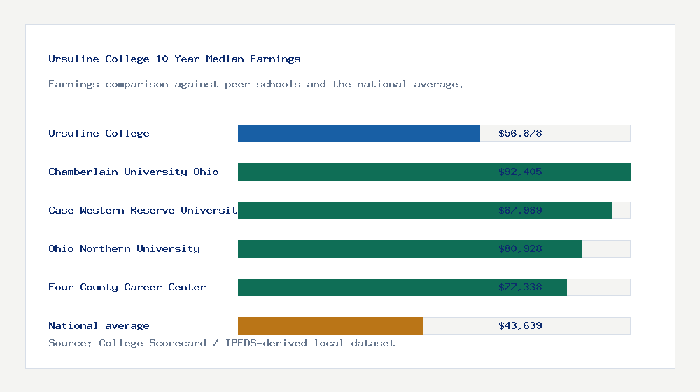 Ursuline College earnings comparison bar chart - $56,878 median 10-year earnings compared with peer schools and the national average