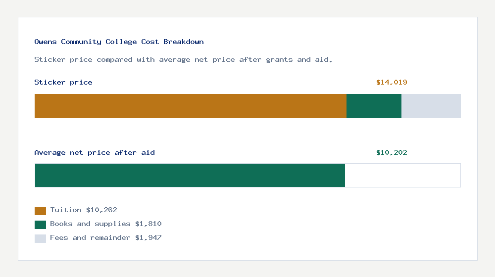 Owens Community College cost of attendance breakdown - $10,262 tuition vs $10,202 average net price after financial aid