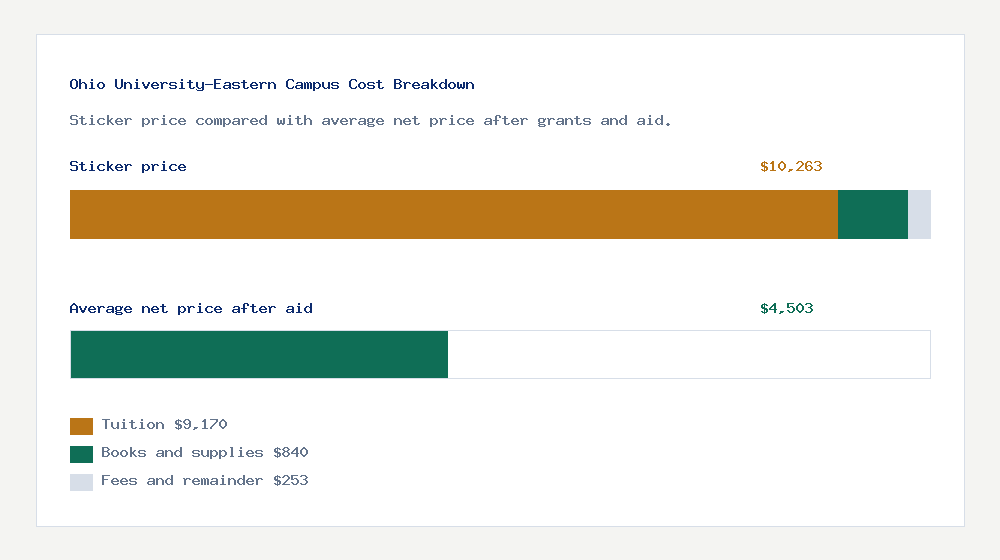Ohio University-Eastern Campus cost of attendance breakdown - $9,170 tuition vs $4,503 average net price after financial aid