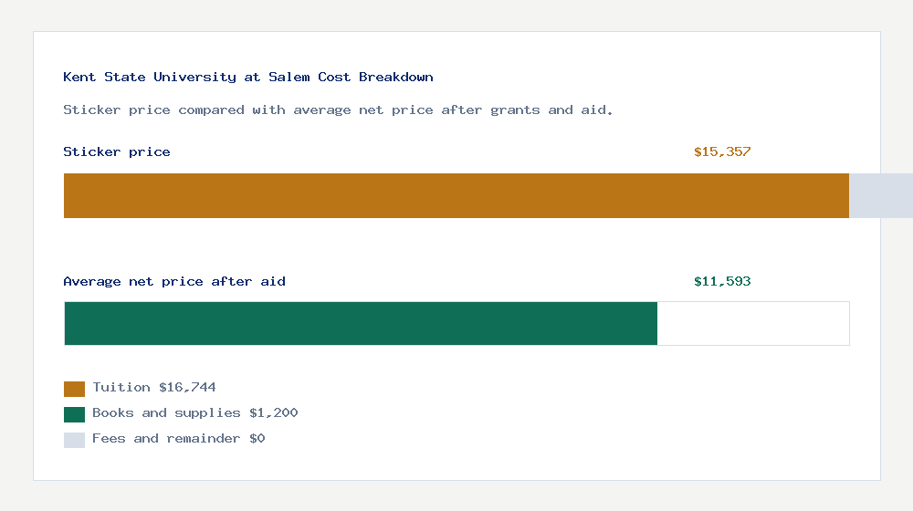 Kent State University at Salem cost of attendance breakdown - $16,744 tuition vs $11,593 average net price after financial aid