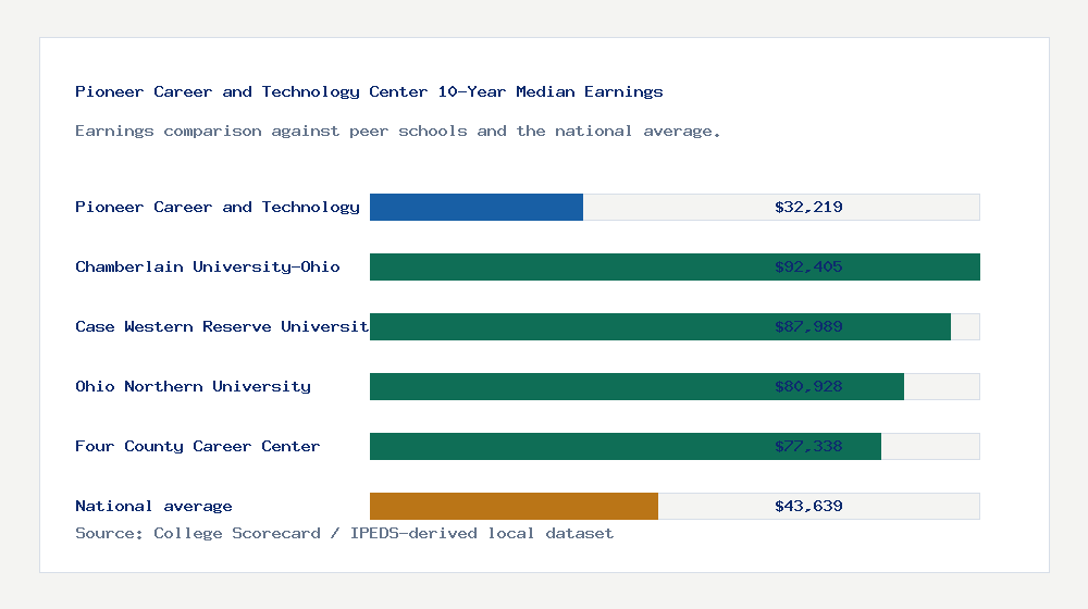 Pioneer Career and Technology Center earnings comparison bar chart - $32,219 median 10-year earnings compared with peer schools and the national average