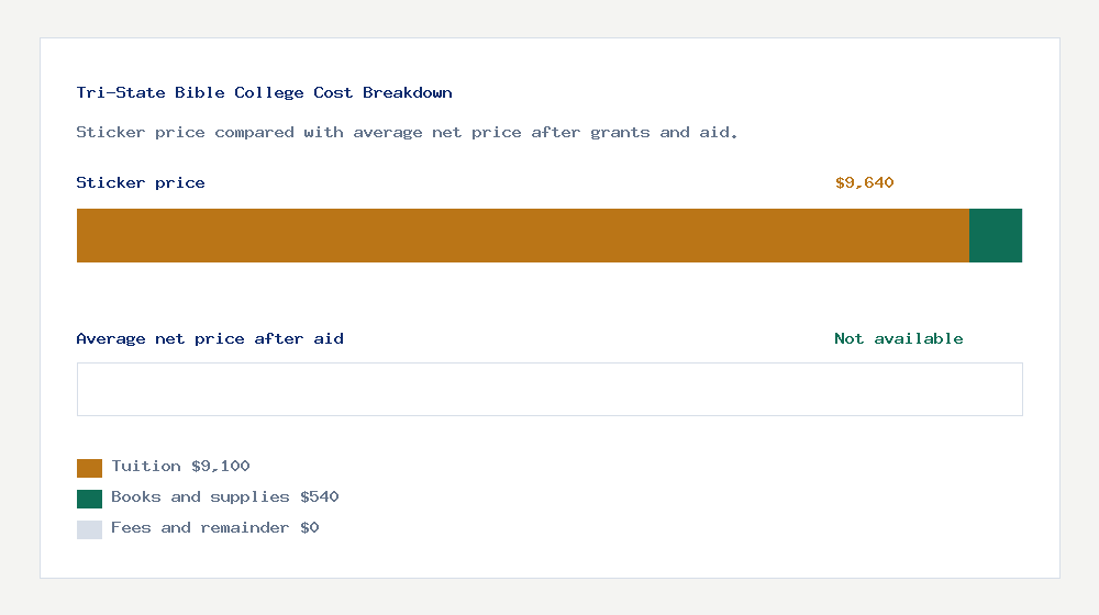 Tri-State Bible College cost of attendance breakdown - $9,100 tuition vs Not available average net price after financial aid