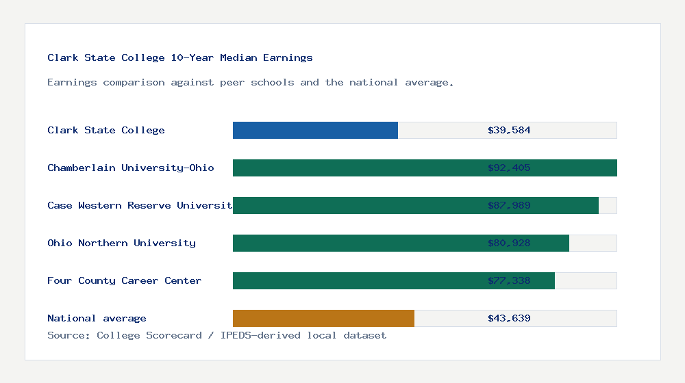 Clark State College earnings comparison bar chart - $39,584 median 10-year earnings compared with peer schools and the national average