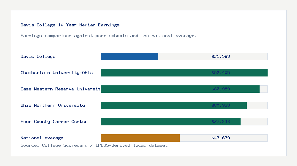 Davis College earnings comparison bar chart - $31,588 median 10-year earnings compared with peer schools and the national average
