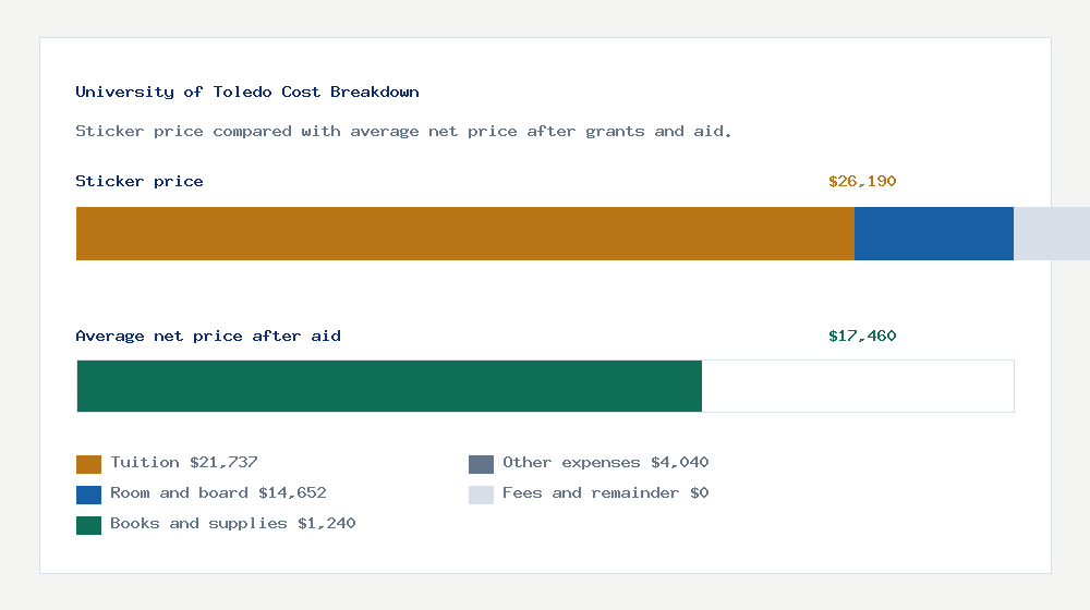 University of Toledo cost of attendance breakdown - $21,737 tuition vs $17,460 average net price after financial aid