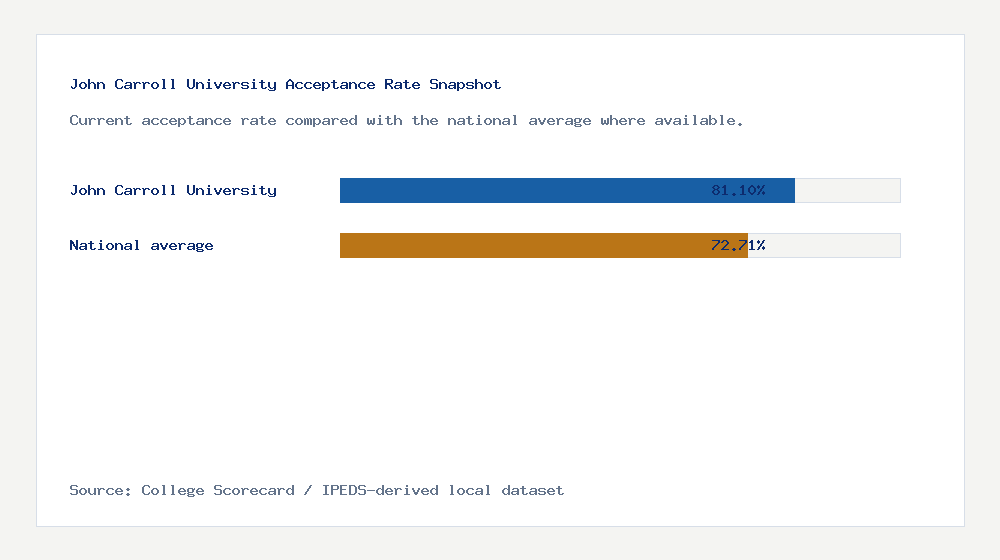 John Carroll University acceptance rate chart showing 81.10% acceptance rate compared with the national average