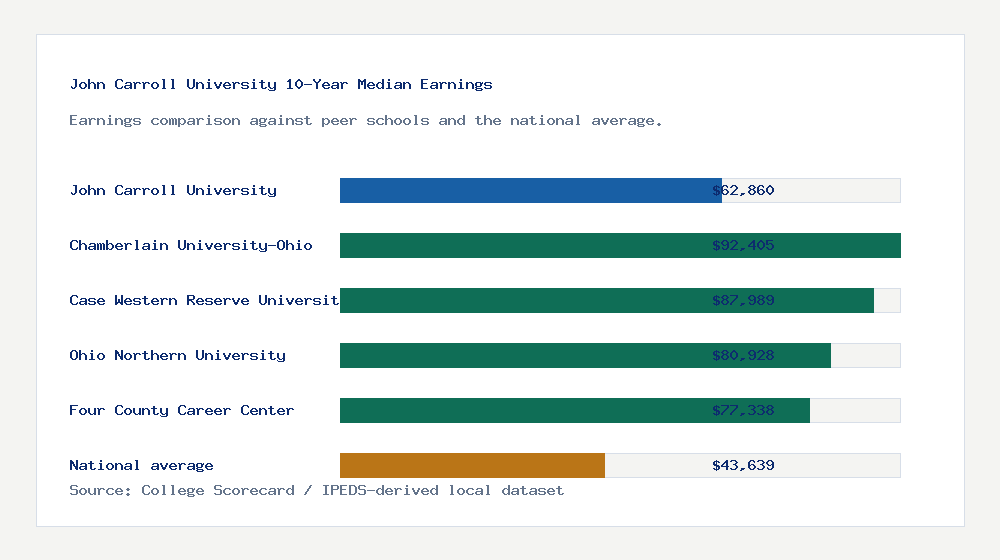 John Carroll University earnings comparison bar chart - $62,860 median 10-year earnings compared with peer schools and the national average