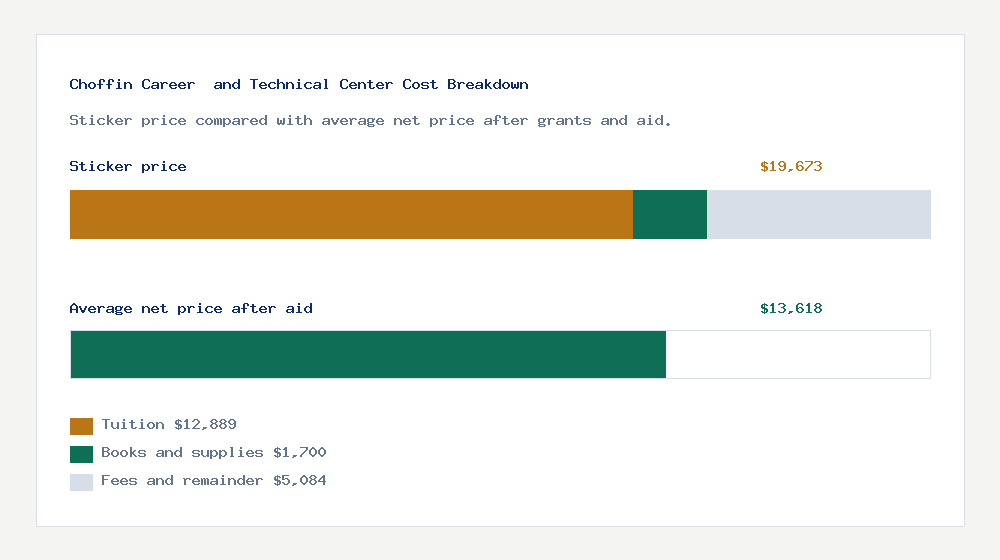 Choffin Career  and Technical Center cost of attendance breakdown - $12,889 tuition vs $13,618 average net price after financial aid