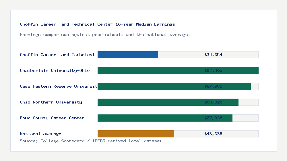 Choffin Career  and Technical Center earnings comparison bar chart - $34,654 median 10-year earnings compared with peer schools and the national average
