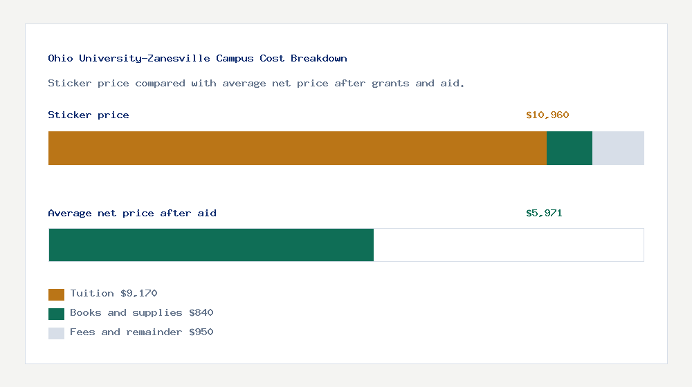 Ohio University-Zanesville Campus cost of attendance breakdown - $9,170 tuition vs $5,971 average net price after financial aid