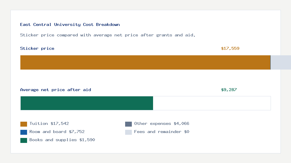 East Central University cost of attendance breakdown - $17,542 tuition vs $9,287 average net price after financial aid
