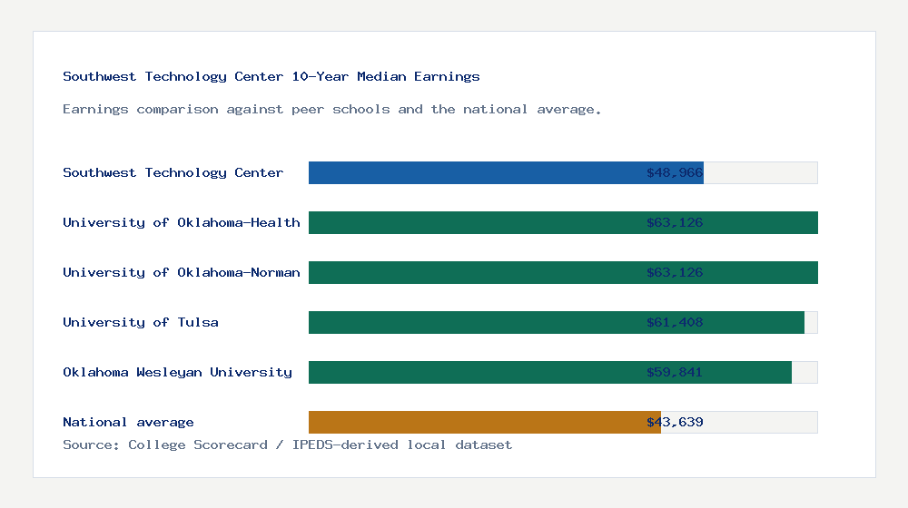 Southwest Technology Center earnings comparison bar chart - $48,966 median 10-year earnings compared with peer schools and the national average