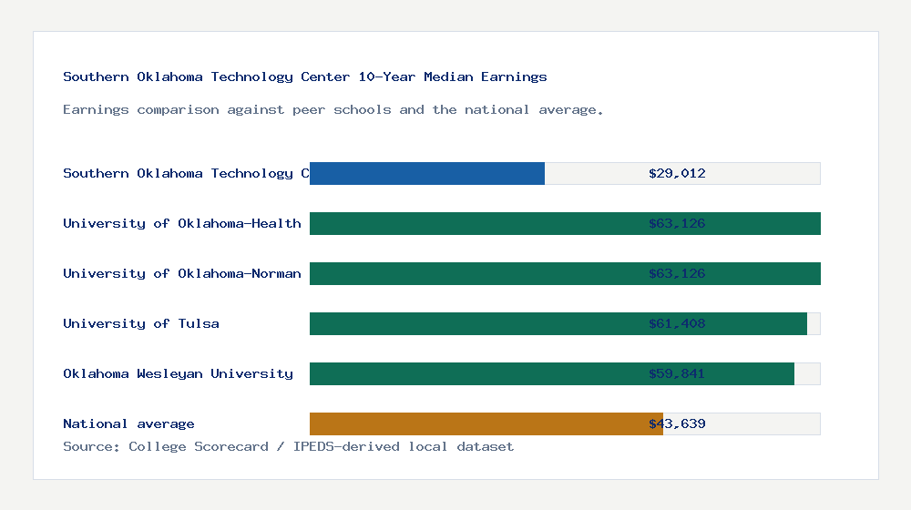 Southern Oklahoma Technology Center earnings comparison bar chart - $29,012 median 10-year earnings compared with peer schools and the national average