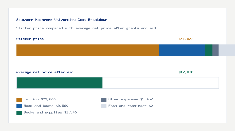 Southern Nazarene University cost of attendance breakdown - $29,600 tuition vs $17,838 average net price after financial aid