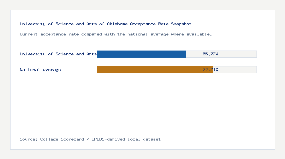 University of Science and Arts of Oklahoma acceptance rate chart showing 55.77% acceptance rate compared with the national average