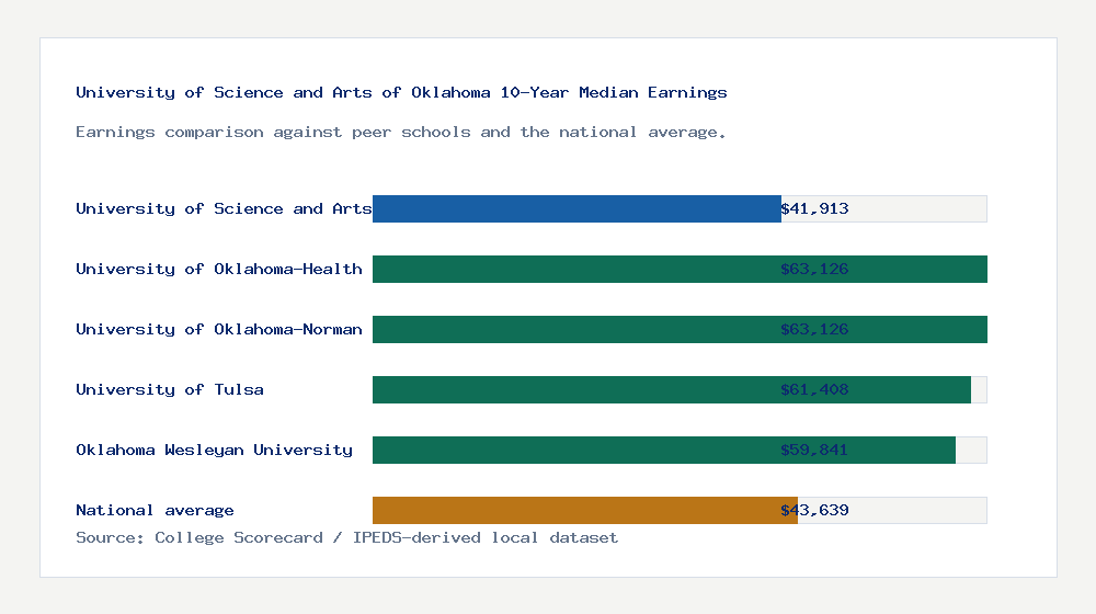 University of Science and Arts of Oklahoma earnings comparison bar chart - $41,913 median 10-year earnings compared with peer schools and the national average