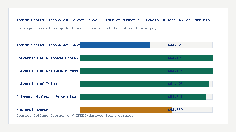 Indian Capital Technology Center School  District Number 4 - Coweta earnings comparison bar chart - $33,208 median 10-year earnings compared with peer schools and the national average