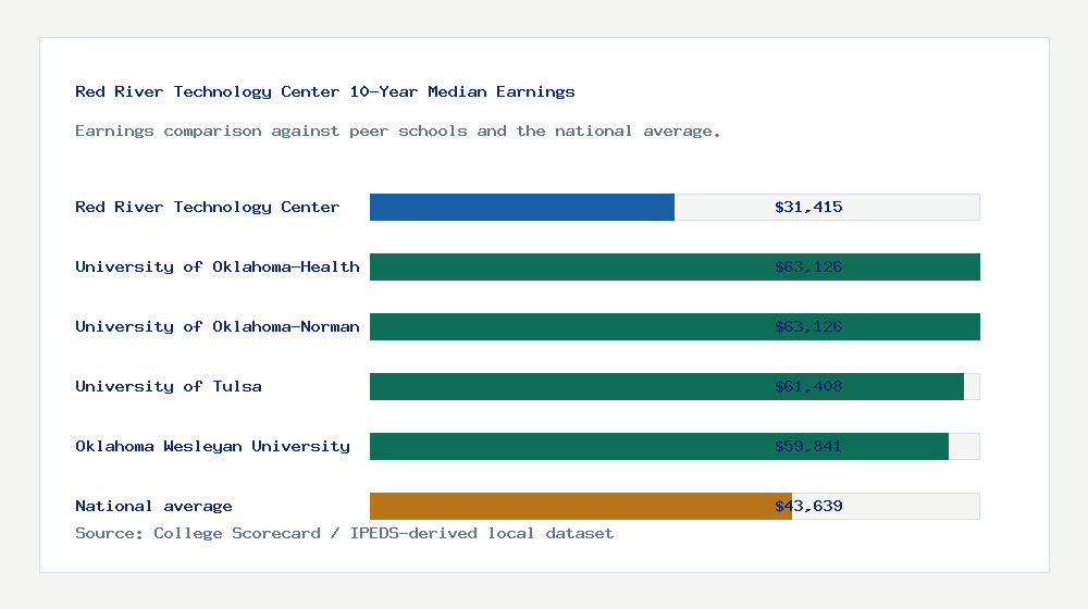 Red River Technology Center earnings comparison bar chart - $31,415 median 10-year earnings compared with peer schools and the national average