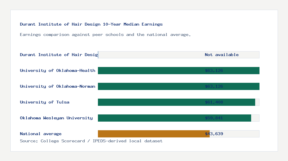 Durant Institute of Hair Design earnings comparison bar chart - Not available median 10-year earnings compared with peer schools and the national average