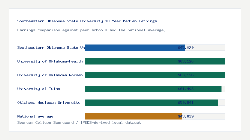 Southeastern Oklahoma State University earnings comparison bar chart - $45,079 median 10-year earnings compared with peer schools and the national average