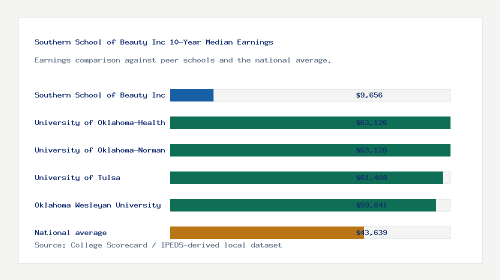 Southern School of Beauty Inc earnings comparison bar chart - $9,656 median 10-year earnings compared with peer schools and the national average