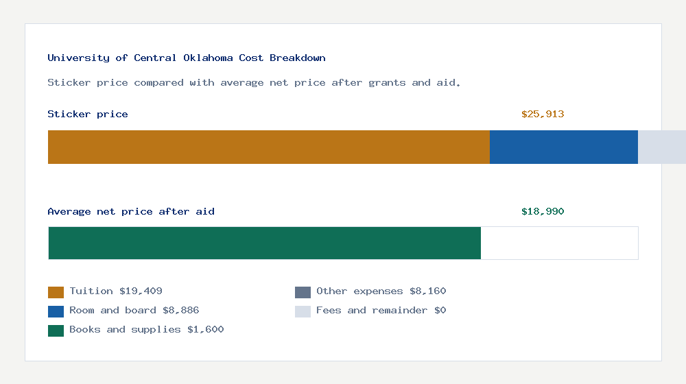 University of Central Oklahoma cost of attendance breakdown - $19,409 tuition vs $18,990 average net price after financial aid