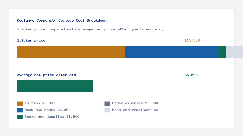 Redlands Community College cost of attendance breakdown - $7,951 tuition vs $5,596 average net price after financial aid