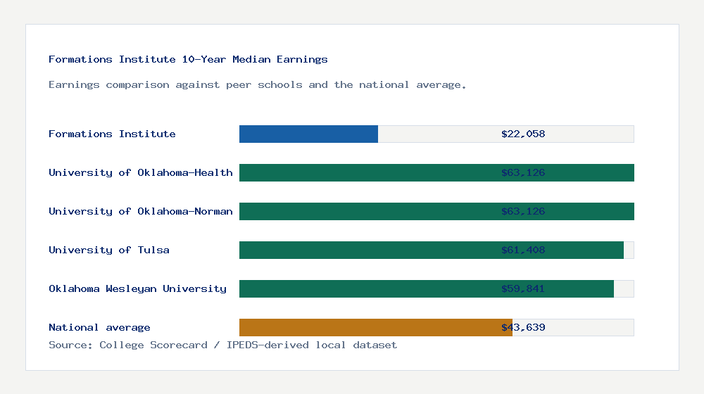 Formations Institute earnings comparison bar chart - $22,058 median 10-year earnings compared with peer schools and the national average