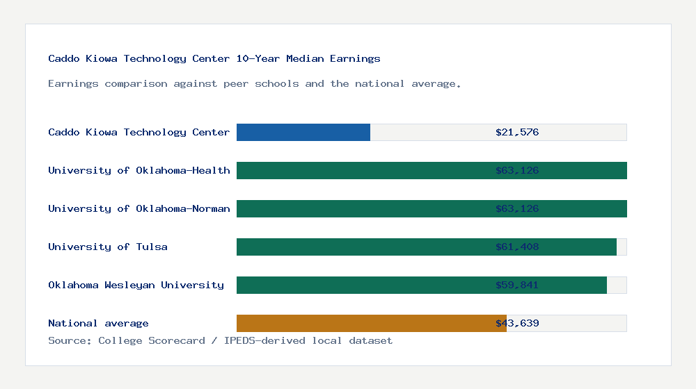 Caddo Kiowa Technology Center earnings comparison bar chart - $21,576 median 10-year earnings compared with peer schools and the national average