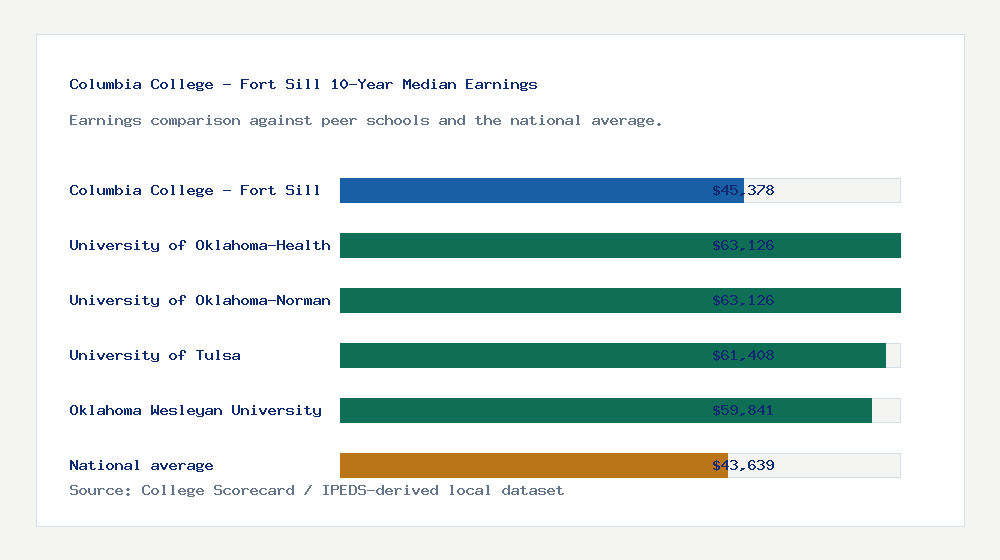 Columbia College - Fort Sill earnings comparison bar chart - $45,378 median 10-year earnings compared with peer schools and the national average