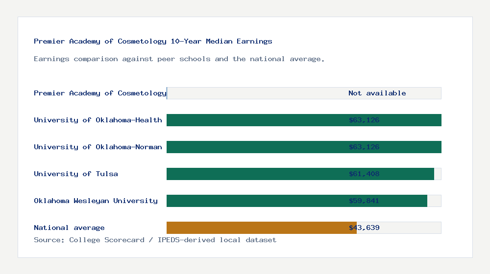 Premier Academy of Cosmetology earnings comparison bar chart - Not available median 10-year earnings compared with peer schools and the national average