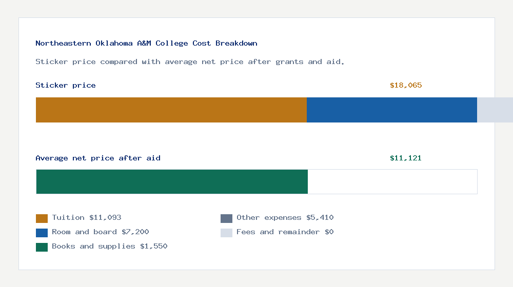 Northeastern Oklahoma A&M College cost of attendance breakdown - $11,093 tuition vs $11,121 average net price after financial aid