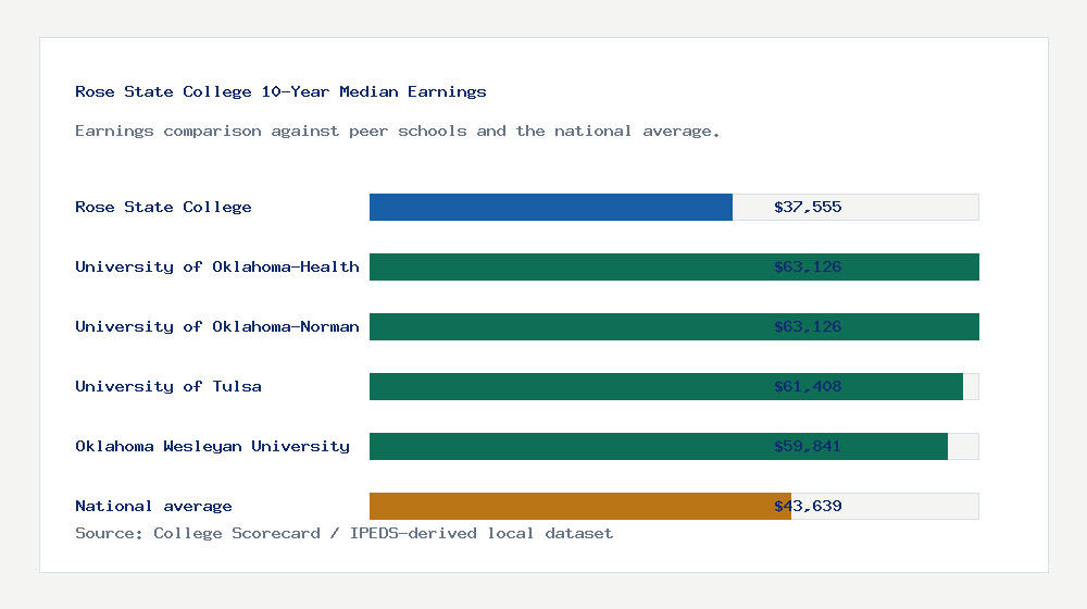Rose State College earnings comparison bar chart - $37,555 median 10-year earnings compared with peer schools and the national average