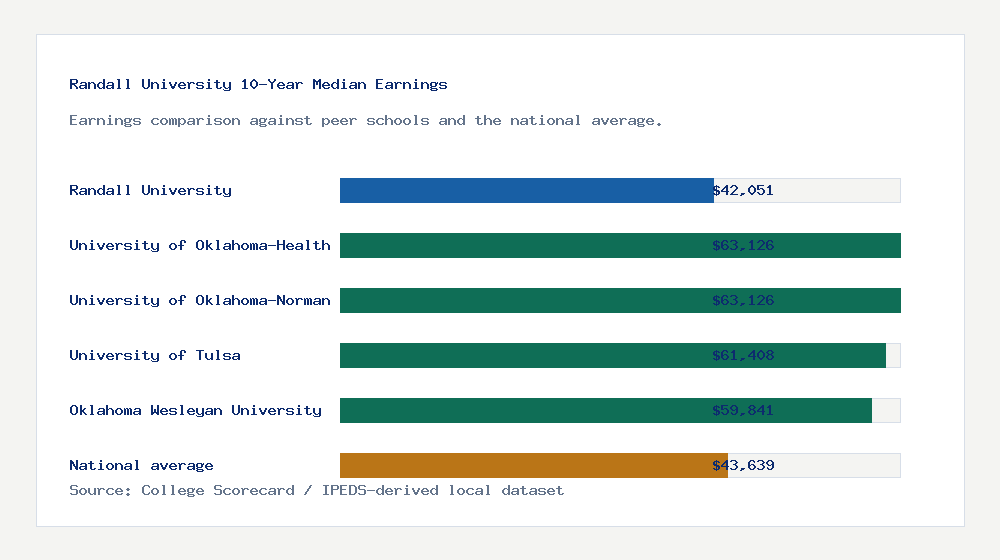 Randall University earnings comparison bar chart - $42,051 median 10-year earnings compared with peer schools and the national average