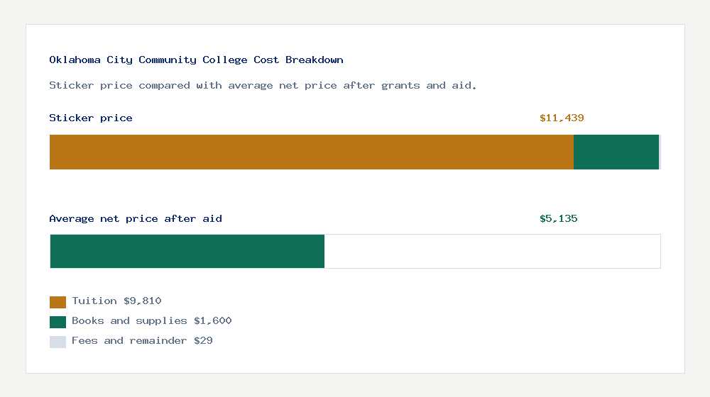 Oklahoma City Community College cost of attendance breakdown - $9,810 tuition vs $5,135 average net price after financial aid