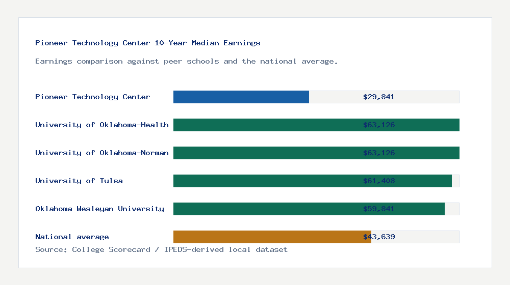 Pioneer Technology Center earnings comparison bar chart - $29,841 median 10-year earnings compared with peer schools and the national average