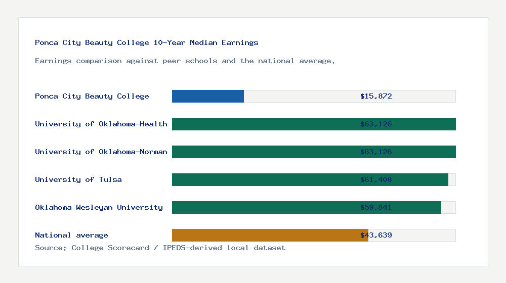 Ponca City Beauty College earnings comparison bar chart - $15,872 median 10-year earnings compared with peer schools and the national average